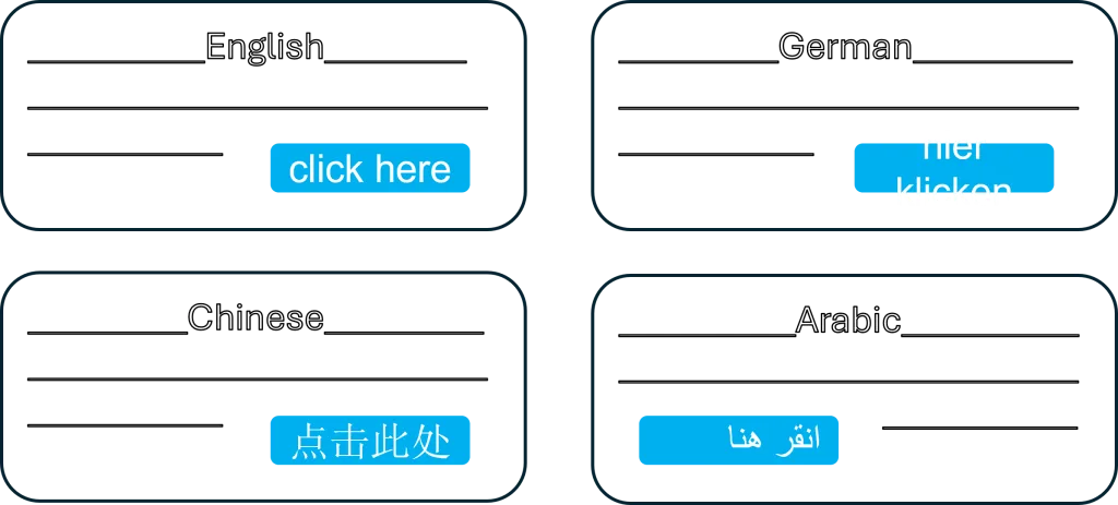 Vergleich von Button-Texten in verschiedenen Sprachen (Englisch, Deutsch, Chinesisch, Arabisch). Zeigt, wie sich Textlängen nach der Übersetzung verändern und warum Layout-Anpassungen erforderlich sind.